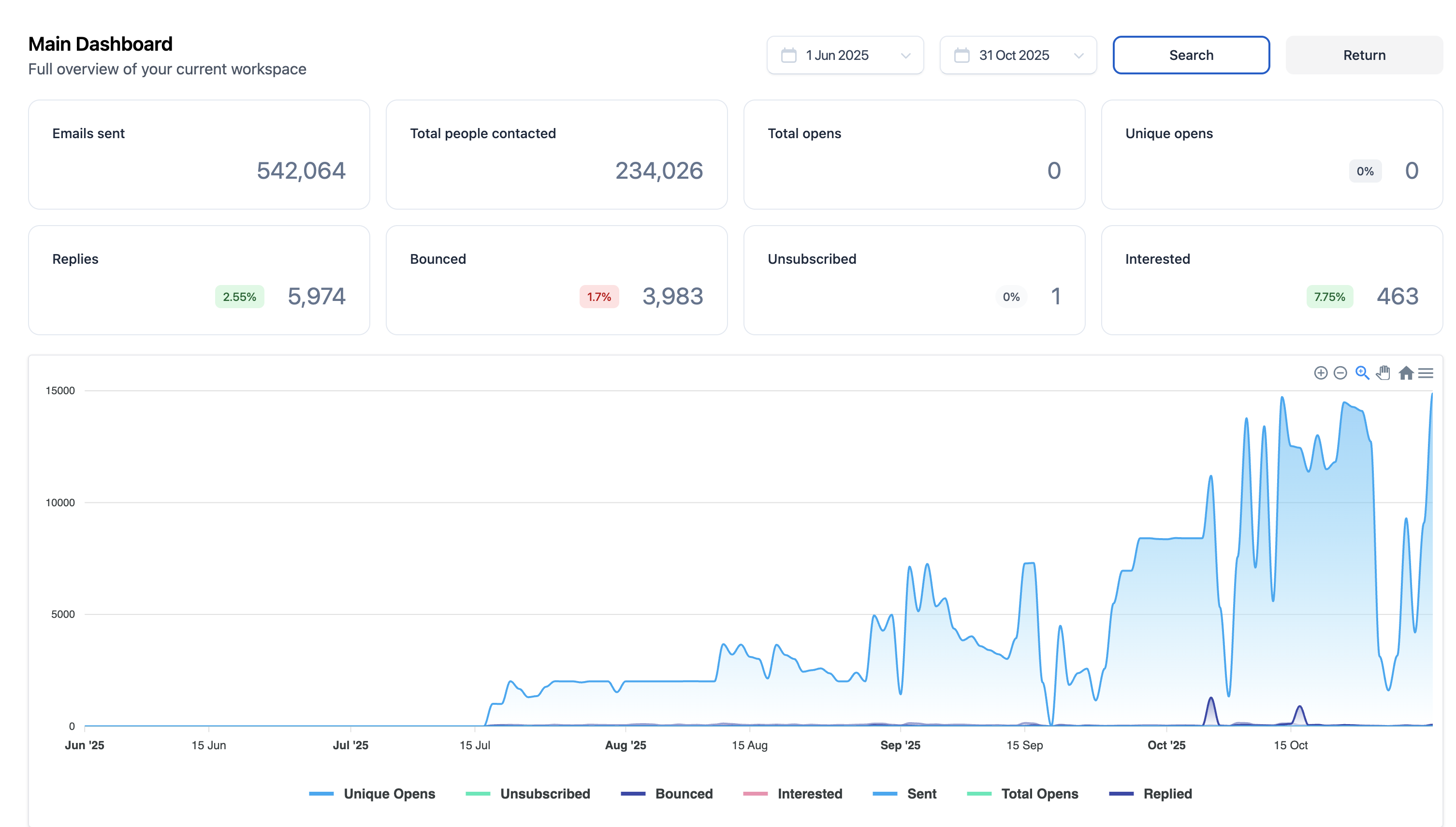 NewCo Capital Campaign Results